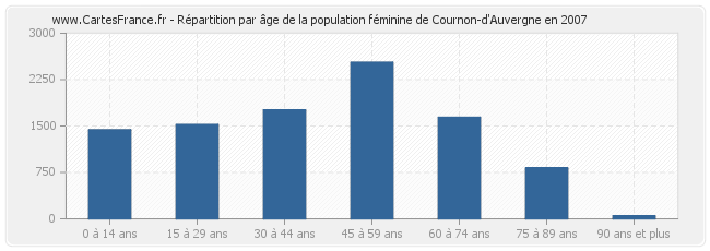 Répartition par âge de la population féminine de Cournon-d'Auvergne en 2007