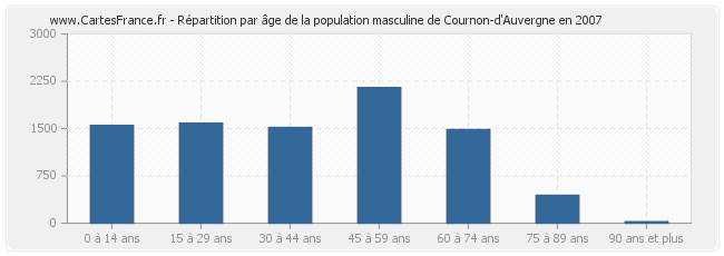 Répartition par âge de la population masculine de Cournon-d'Auvergne en 2007