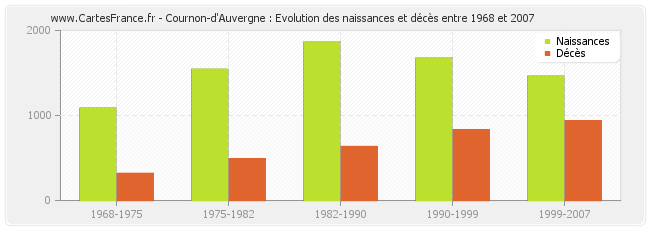 Cournon-d'Auvergne : Evolution des naissances et décès entre 1968 et 2007