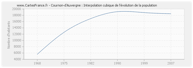Cournon-d'Auvergne : Interpolation cubique de l'évolution de la population
