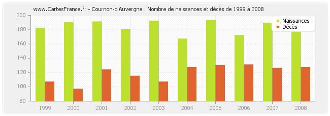 Cournon-d'Auvergne : Nombre de naissances et décès de 1999 à 2008