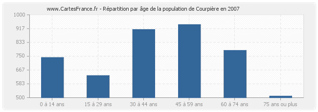 Répartition par âge de la population de Courpière en 2007