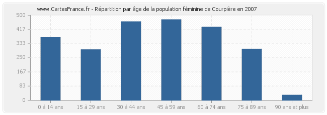 Répartition par âge de la population féminine de Courpière en 2007