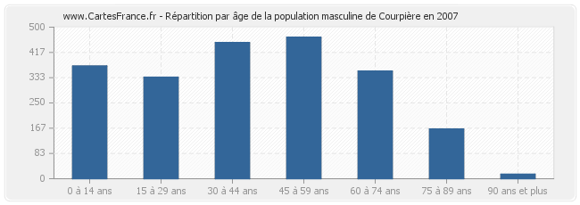 Répartition par âge de la population masculine de Courpière en 2007