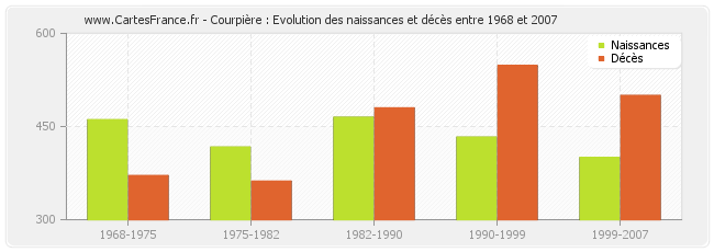 Courpière : Evolution des naissances et décès entre 1968 et 2007