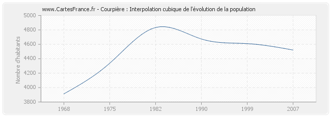 Courpière : Interpolation cubique de l'évolution de la population