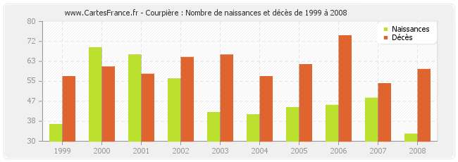 Courpière : Nombre de naissances et décès de 1999 à 2008
