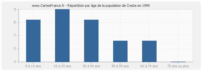 Répartition par âge de la population de Creste en 1999