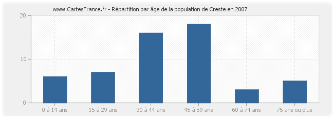 Répartition par âge de la population de Creste en 2007