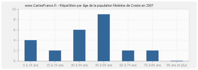 Répartition par âge de la population féminine de Creste en 2007