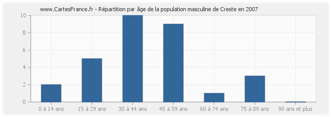 Répartition par âge de la population masculine de Creste en 2007