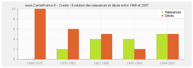 Creste : Evolution des naissances et décès entre 1968 et 2007