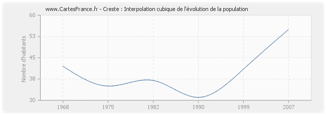 Creste : Interpolation cubique de l'évolution de la population