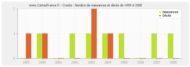 Creste : Nombre de naissances et décès de 1999 à 2008