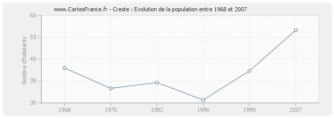 Population Creste