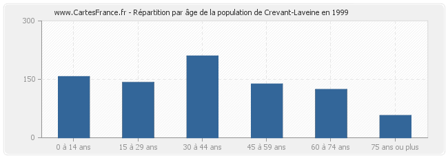 Répartition par âge de la population de Crevant-Laveine en 1999