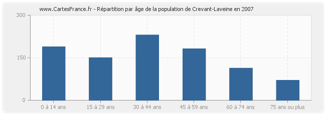 Répartition par âge de la population de Crevant-Laveine en 2007