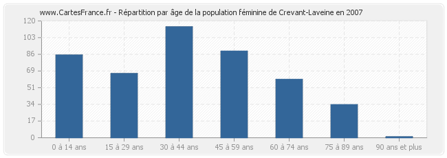 Répartition par âge de la population féminine de Crevant-Laveine en 2007