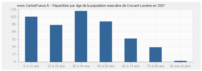 Répartition par âge de la population masculine de Crevant-Laveine en 2007