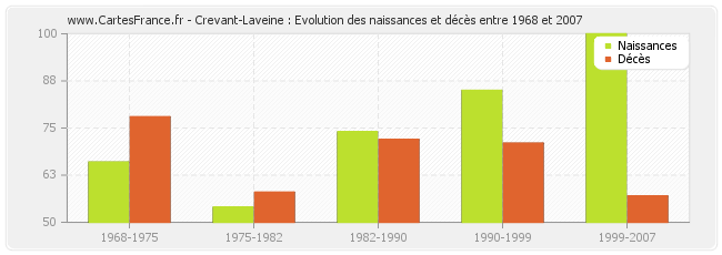 Crevant-Laveine : Evolution des naissances et décès entre 1968 et 2007