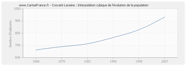 Crevant-Laveine : Interpolation cubique de l'évolution de la population