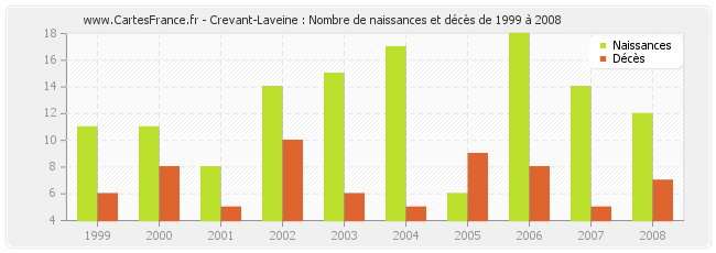 Crevant-Laveine : Nombre de naissances et décès de 1999 à 2008
