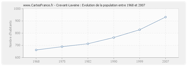 Population Crevant-Laveine