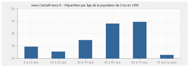 Répartition par âge de la population de Cros en 1999