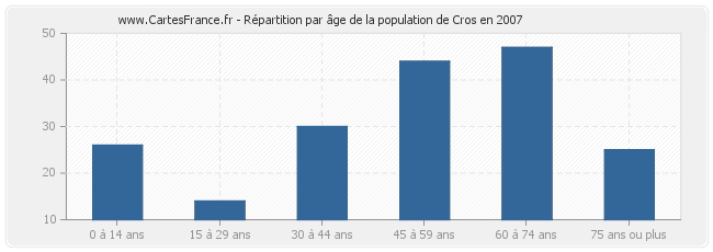 Répartition par âge de la population de Cros en 2007