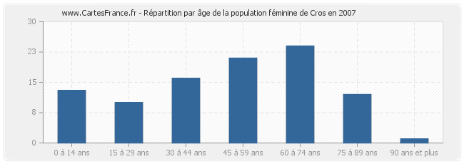 Répartition par âge de la population féminine de Cros en 2007