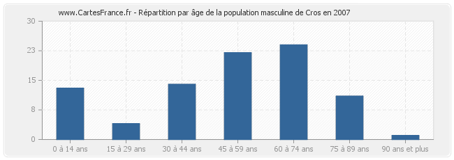 Répartition par âge de la population masculine de Cros en 2007