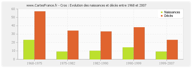 Cros : Evolution des naissances et décès entre 1968 et 2007