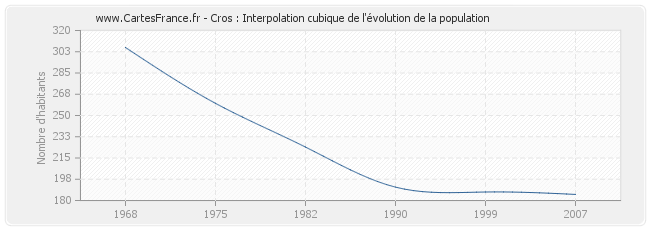 Cros : Interpolation cubique de l'évolution de la population