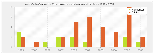 Cros : Nombre de naissances et décès de 1999 à 2008