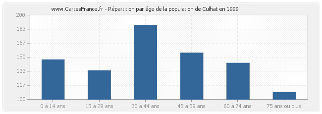 Répartition par âge de la population de Culhat en 1999