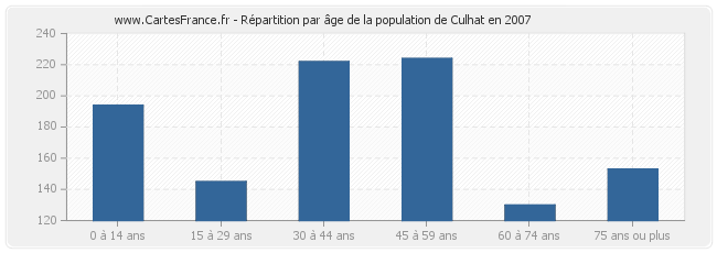 Répartition par âge de la population de Culhat en 2007