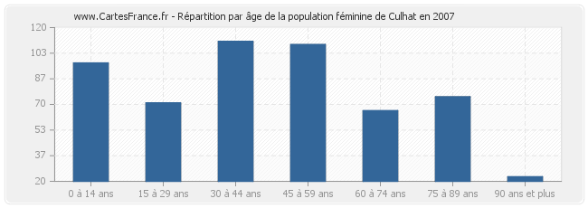 Répartition par âge de la population féminine de Culhat en 2007