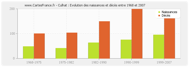 Culhat : Evolution des naissances et décès entre 1968 et 2007