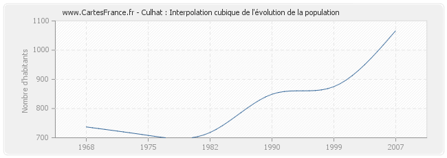 Culhat : Interpolation cubique de l'évolution de la population