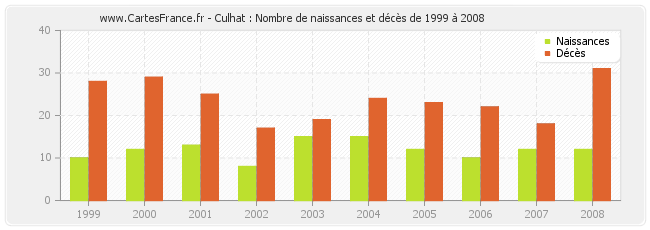 Culhat : Nombre de naissances et décès de 1999 à 2008