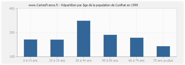 Répartition par âge de la population de Cunlhat en 1999