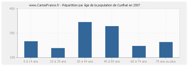 Répartition par âge de la population de Cunlhat en 2007