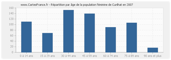 Répartition par âge de la population féminine de Cunlhat en 2007