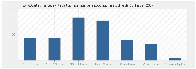 Répartition par âge de la population masculine de Cunlhat en 2007