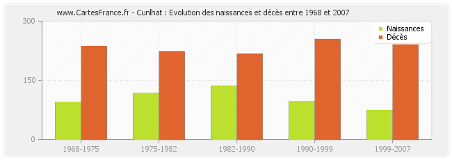 Cunlhat : Evolution des naissances et décès entre 1968 et 2007