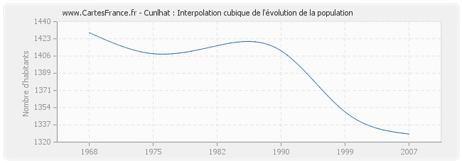 Cunlhat : Interpolation cubique de l'évolution de la population