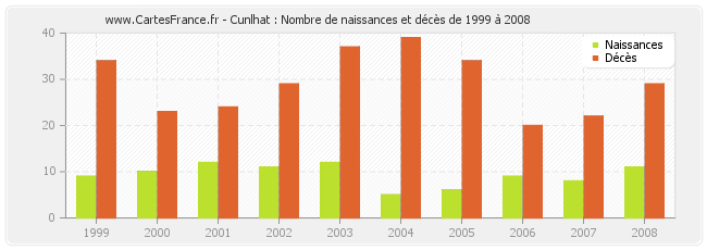 Cunlhat : Nombre de naissances et décès de 1999 à 2008