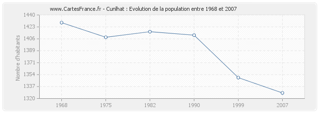 Population Cunlhat