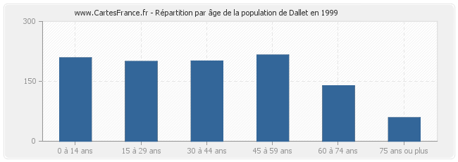 Répartition par âge de la population de Dallet en 1999