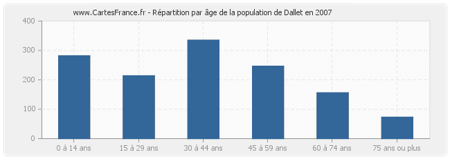Répartition par âge de la population de Dallet en 2007
